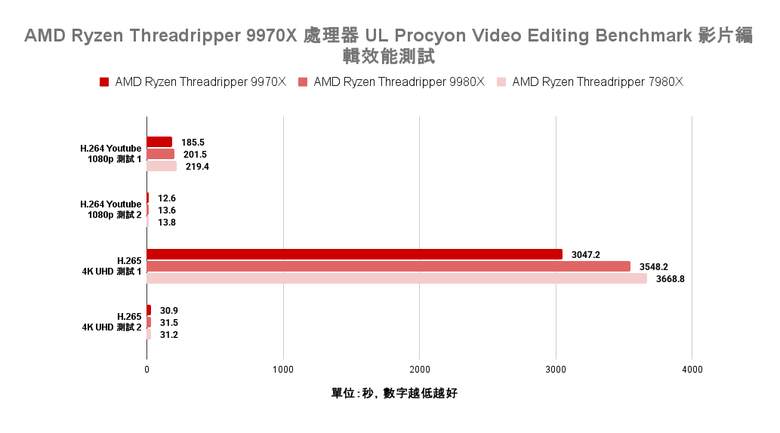 點我看大圖 AMD Ryzen Threadripper 9970X 處理器實測 以務實配置達成更高性價比的工作平台選擇