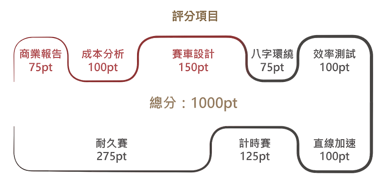 FST台灣盃學生方程式實際走訪|來自裕隆集團、嚴慶齡工業發展基金會深耕五年的車輛人才培育!