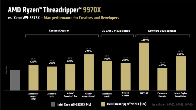 AMD Ryzen Threadripper 9000 系列處理器價格公布 以 1499 美元起將在 7/30 開賣
