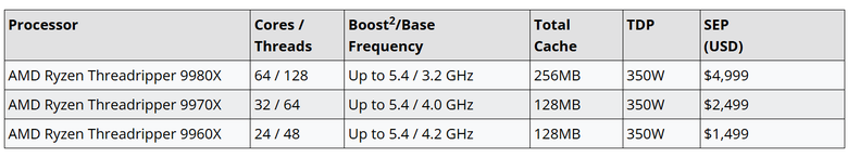 點我看大圖 AMD Ryzen Threadripper 9000 系列處理器價格公布 以 1499 美元起將在 7/30 開賣