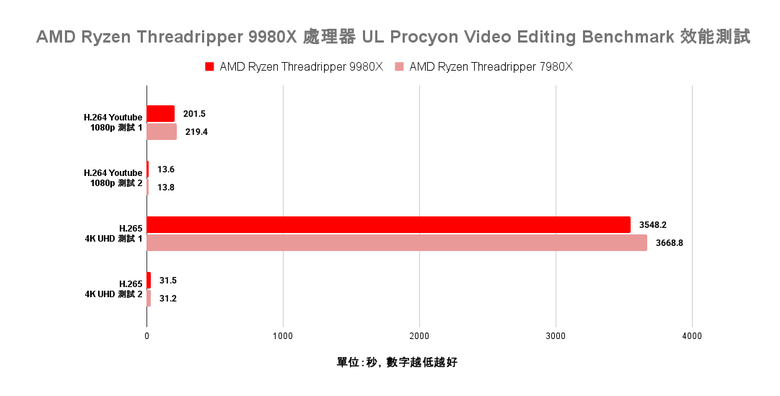點我看大圖 AMD Ryzen Threadripper 9980X 處理器效能實測 以新版架構讓效能更上一層的頂尖工作選擇