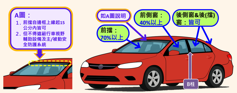 汽車隔熱紙新規範正式上路！高透光率熱紙的隔熱表現如何？實測給大家看！