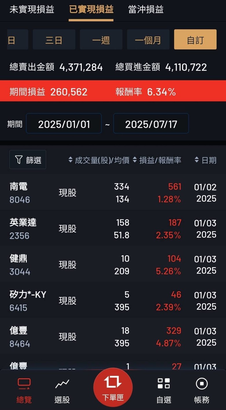 點我看大圖 從2022年8月開始初踏入股市新手小白以來,終於已實現破100萬。(公開人權圖)