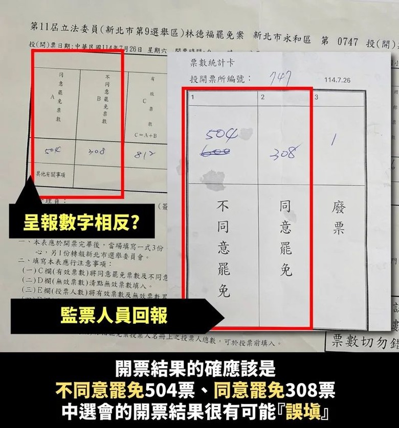 同意票 不同意票 填相反，現場哪麼多人，都不用確認嗎？？