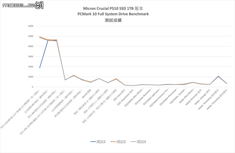 美光 Crucial P510 固態硬碟開箱實測 以 7 奈米控制器實現 PCIe Gen 5 低溫表現
