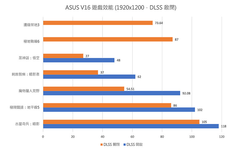 ASUS V16 (V3607) 測試報告|不到四萬就有 RTX 5060,「輕電競筆電」值得嗎?