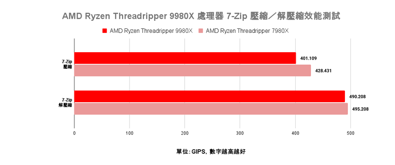 點我看大圖 AMD Ryzen Threadripper 9980X 處理器效能實測 以新版架構讓效能更上一層的頂尖工作選擇