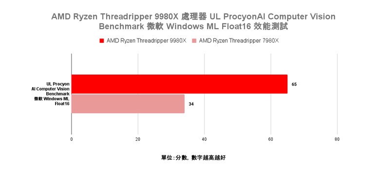 點我看大圖 AMD Ryzen Threadripper 9980X 處理器效能實測 以新版架構讓效能更上一層的頂尖工作選擇