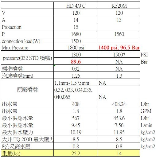 Karcher K520M vs HD 4/9 C 性能比較