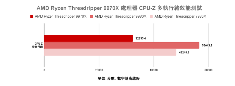 點我看大圖 AMD Ryzen Threadripper 9970X 處理器實測 以務實配置達成更高性價比的工作平台選擇
