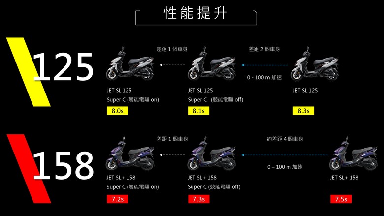 SYM JET SL / SL+ SuperC 小改款試駕|腹內大升級,導入電推 ZRSG 3.0!