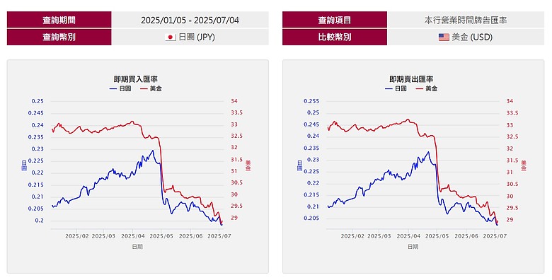 喪事喜辦 -- 台幣狂昇，外匯存底慘損13%