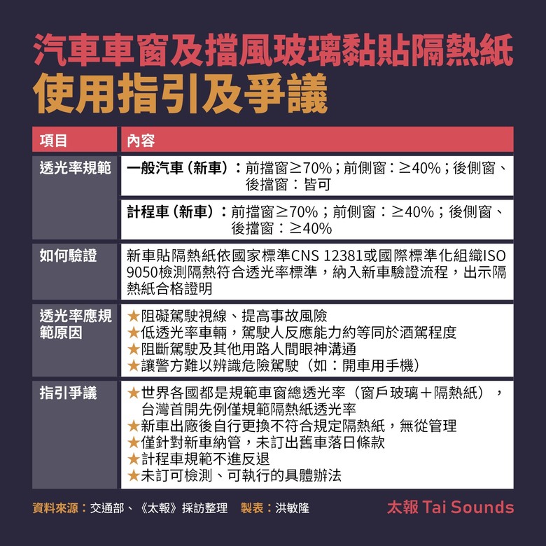 【深度報導】隔熱紙新政「打假球」透光率標準偷換概念「看不見」交通安全 2025-07-14 08:00 / 作者 洪敏隆
