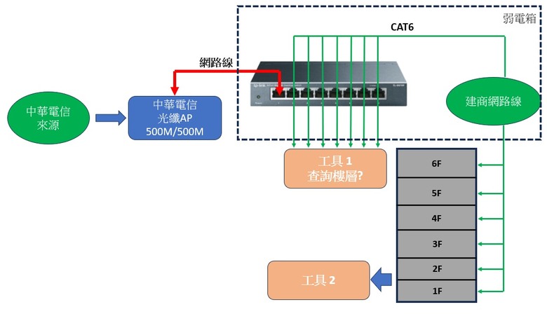 有什麼網路工具可以查詢對接線路??