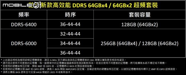 容量更大!芝奇開賣 DDR5-6000 CL32 256GB 大容量超頻記憶體套裝 提供高階生產力更多記憶體需求配置