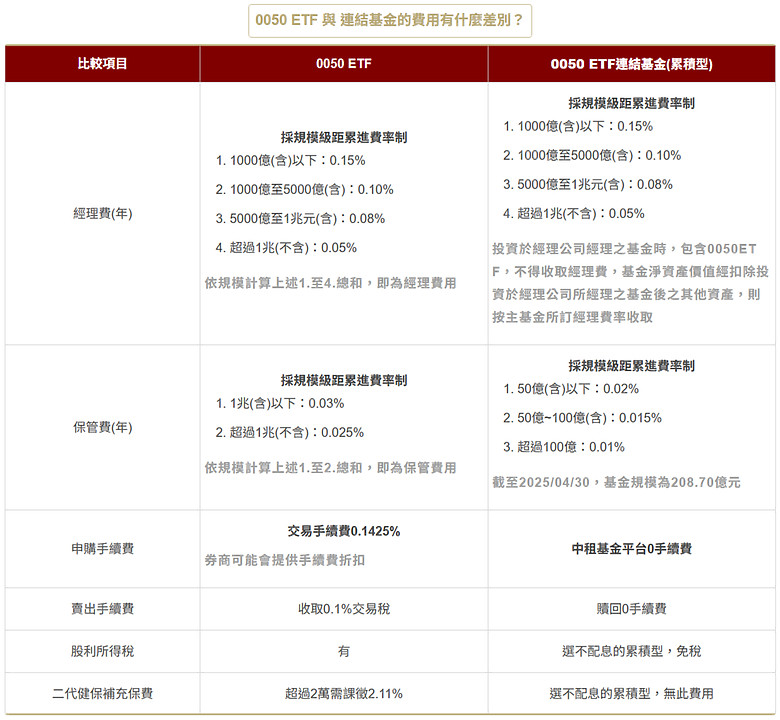 0050ETF與連結基金該如何選擇?費用結構、投資優勢完整比較