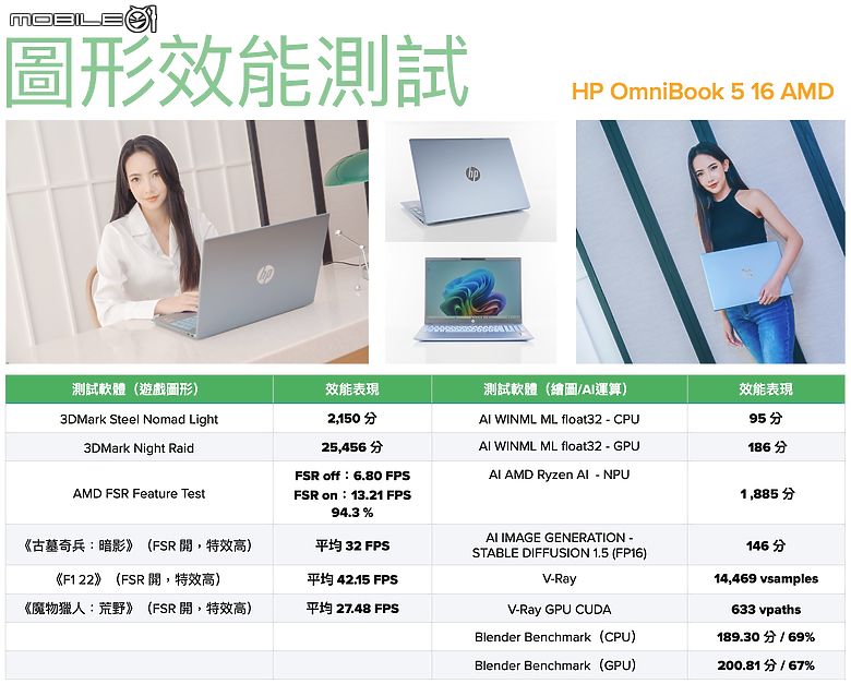 HP OmniBook 5 16 AMD 測試報告｜完美平衡工作與生活需求的便攜 AI 筆電