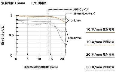 點我看大圖 Tamron 16-30mm f/2.8 Di III VXD G2(A064)發表|G2「大三元」的最後一塊拼圖!