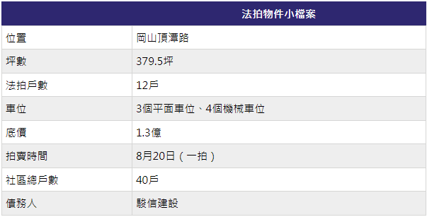 建商欠錢拖累完工案，岡山餘屋12戶一拍底價1.3億