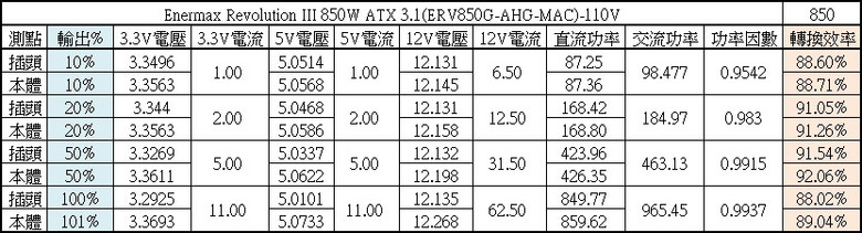 ENERMAX 保銳科技Revolution III 850W ATX 3.1金牌全模組電源開箱