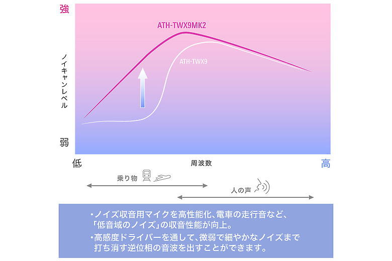 鐵三角揭 ATH-TWX9MK2 旗艦真無線耳機,升級高靈敏度 Pure Motion Driver 單體!