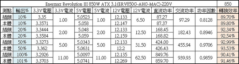 ENERMAX 保銳科技Revolution III 850W ATX 3.1金牌全模組電源開箱