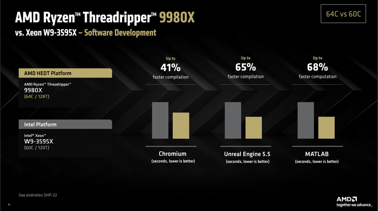 AMD Ryzen Threadripper 9980X 處理器效能實測 以新版架構讓效能更上一層的頂尖工作選擇