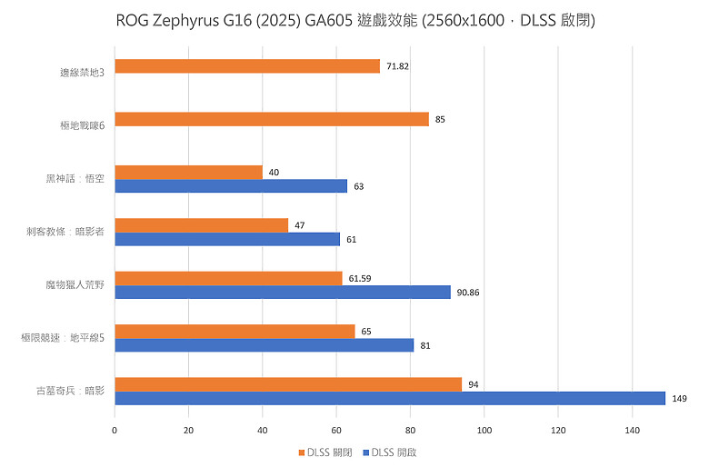 ROG Zephyrus G16 (2025) GA605 體驗｜RTX 5060 版西風之神，表現給不給力？