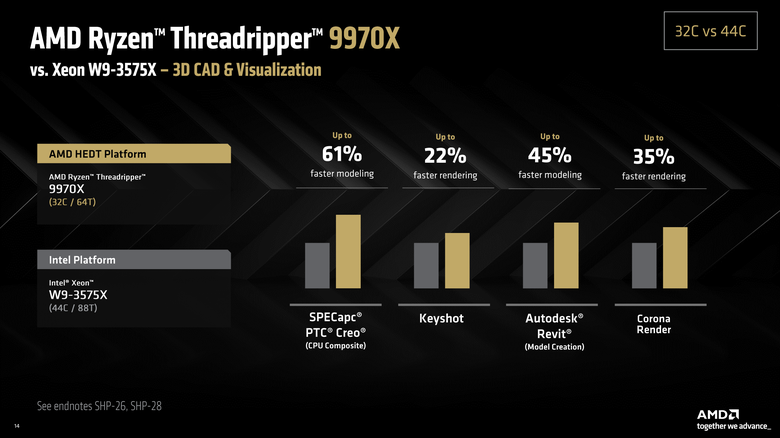 點我看大圖 AMD Ryzen Threadripper 9970X 處理器實測 以務實配置達成更高性價比的工作平台選擇