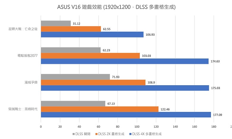 ASUS V16 (V3607) 測試報告|不到四萬就有 RTX 5060,「輕電競筆電」值得嗎?