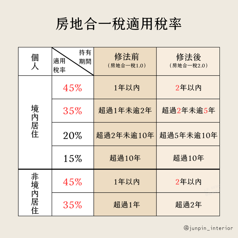 房地合一稅2.0是什麼 室內設計裝修費可以抵扣