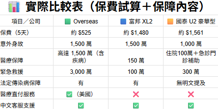 2025美國旅平險懶人包:國泰、富邦與Overseas方案一覽
