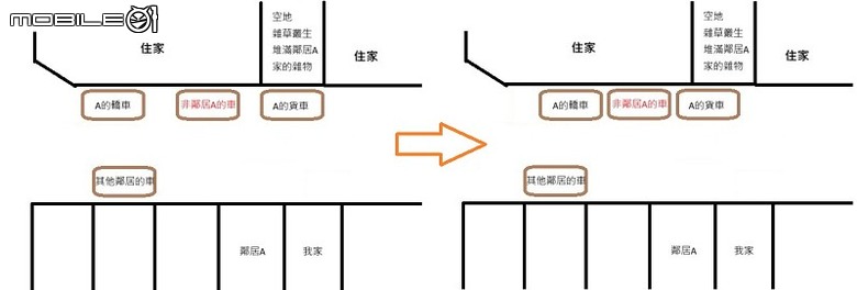 鄰居停車擋住出入口三分之一