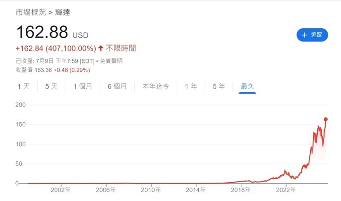輝達股價再創新高 史上第一家市值衝破4兆美元 ... 這只是開幕曲?!