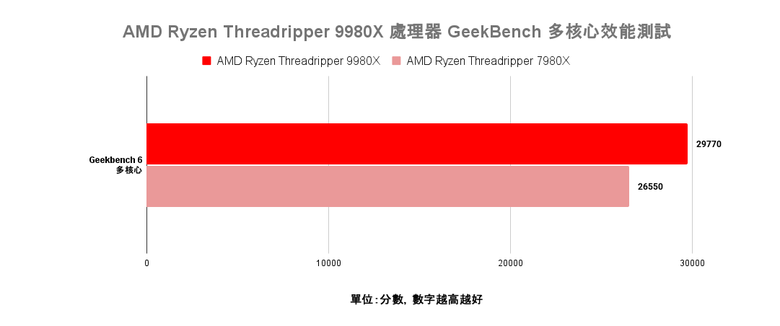 AMD Ryzen Threadripper 9980X 處理器效能實測 以新版架構讓效能更上一層的頂尖工作選擇