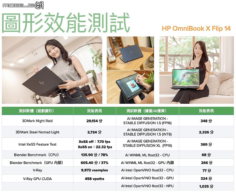 點我看大圖 HP OmniBook X Flip 14|高效續航的 AI 輕薄創作翻轉筆電