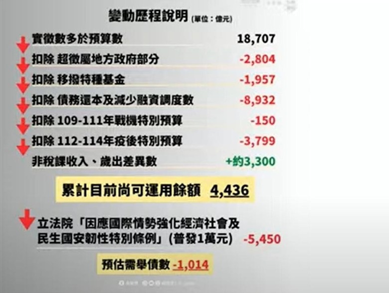 卓榮泰決定「全民不普發1萬」 理由沒錢了
