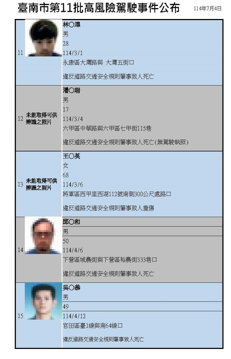 台南市公布高風險駕駛照片，但是，完全沒有鳥用