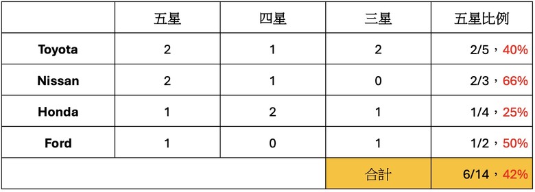 TNCAP將滿三年，回頭來看是否已成為國產車照妖鏡？