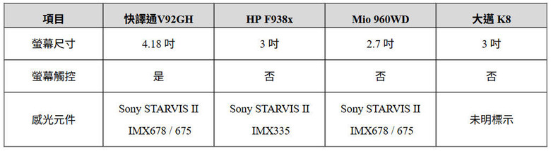 HP F938x、Mio 960WD、快譯通 V92GH、大邁 K8 深度評比