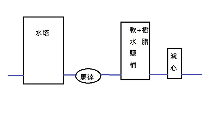 全戶淨軟水安裝順序疑慮