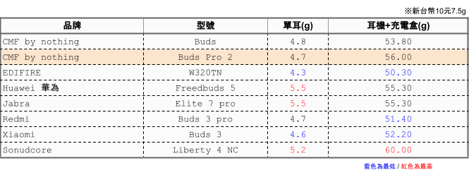 外觀微調功能卻更強大｜《CMF Buds Pro 2》開箱