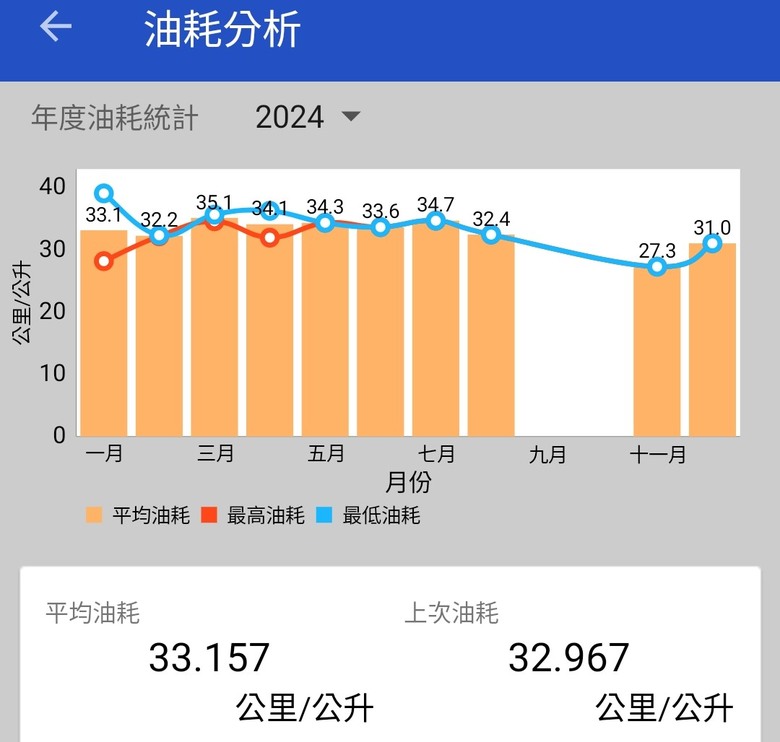 Yamaha XMAX 1萬km油耗&保養