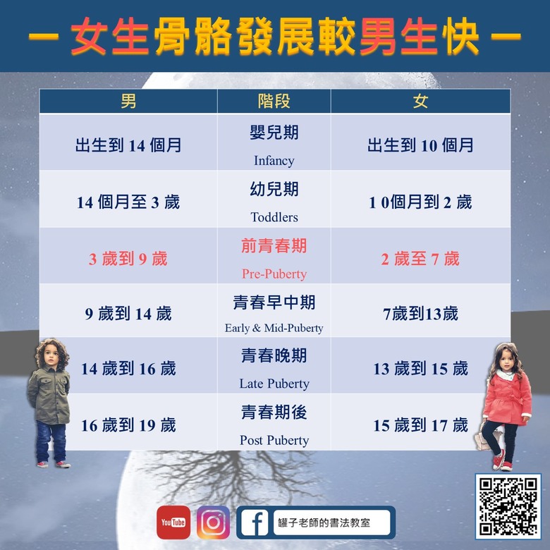 【生理發展】從骨骼發展和精細肌肉觀點談幼兒寫字的適切年齡｜罐子老師的寫字教室、西屯書法家