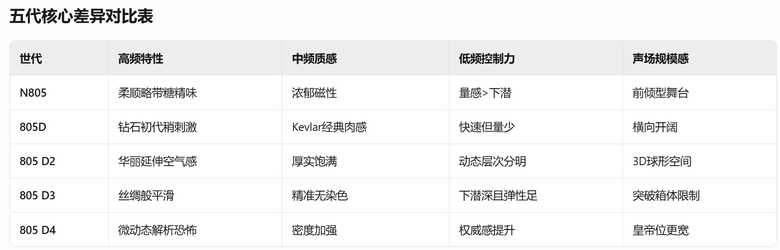 B&W 805各代系列的差異及二手推薦