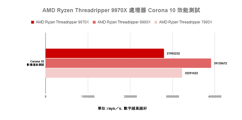 點我看大圖 AMD Ryzen Threadripper 9970X 處理器實測 以務實配置達成更高性價比的工作平台選擇