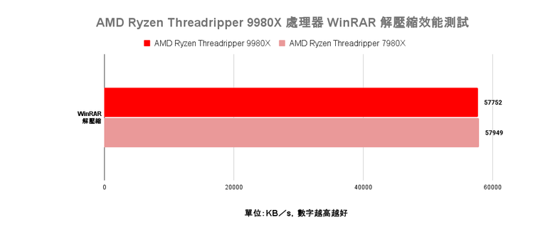 點我看大圖 AMD Ryzen Threadripper 9980X 處理器效能實測 以新版架構讓效能更上一層的頂尖工作選擇