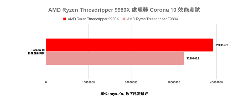點我看大圖 AMD Ryzen Threadripper 9980X 處理器效能實測 以新版架構讓效能更上一層的頂尖工作選擇