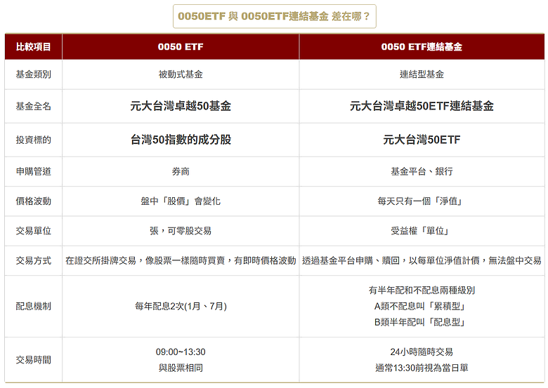 0050ETF與連結基金該如何選擇?費用結構、投資優勢完整比較