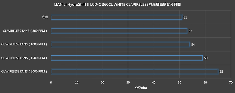 點我看大圖 【開箱】連水冷都有三模連線 | LIAN LI HydroShift II LCD-C 360CL WHITE